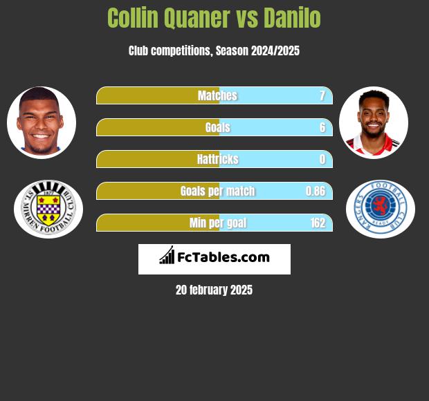 Collin Quaner vs Danilo h2h player stats