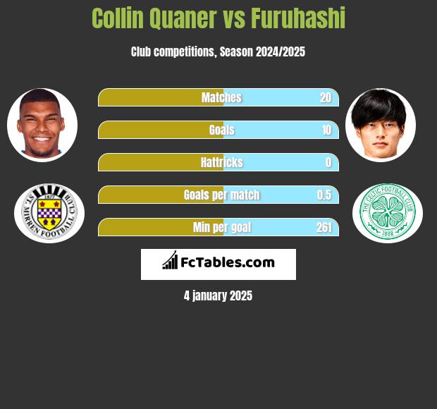 Collin Quaner vs Furuhashi h2h player stats