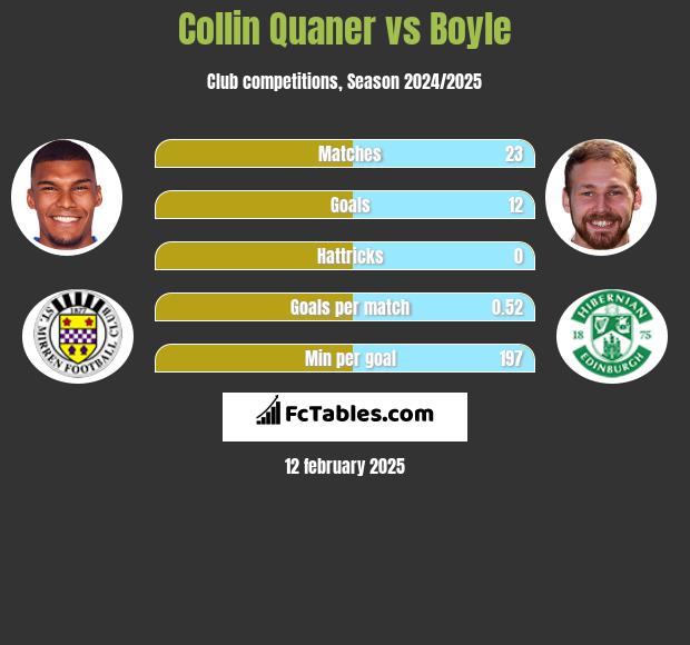 Collin Quaner vs Boyle h2h player stats