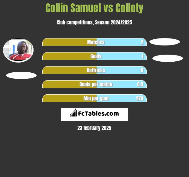 Collin Samuel vs Colloty h2h player stats