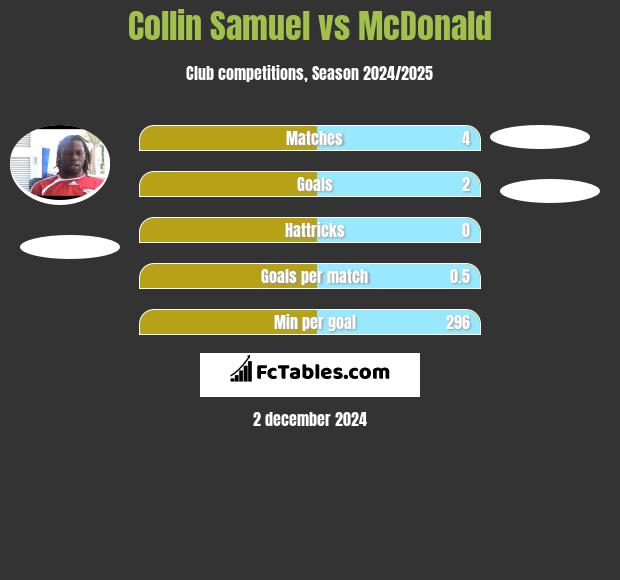 Collin Samuel vs McDonald h2h player stats