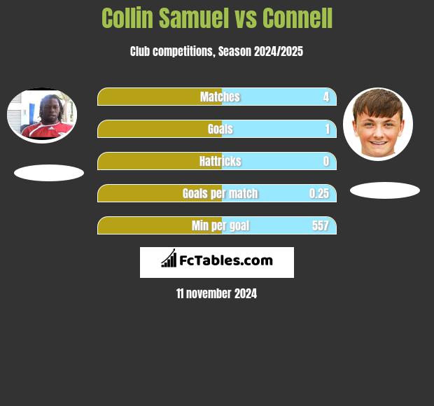 Collin Samuel vs Connell h2h player stats