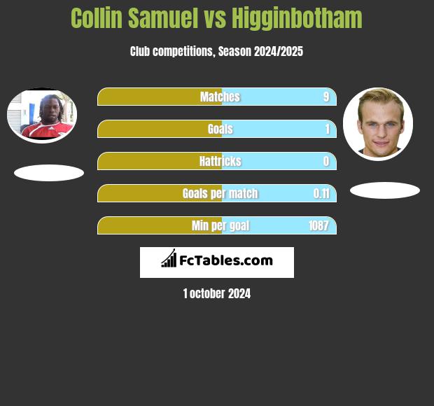 Collin Samuel vs Higginbotham h2h player stats