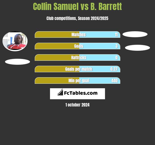 Collin Samuel vs B. Barrett h2h player stats