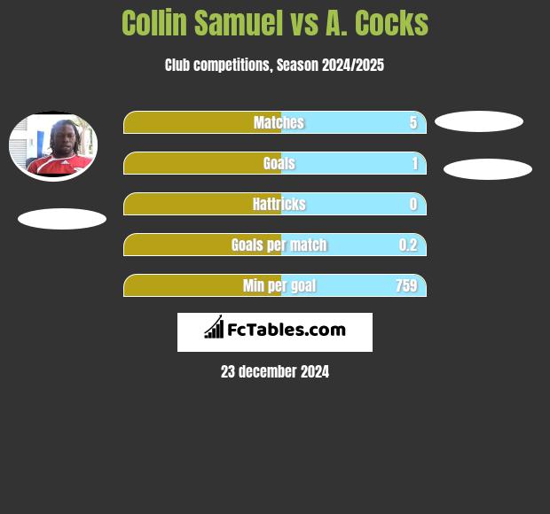 Collin Samuel vs A. Cocks h2h player stats