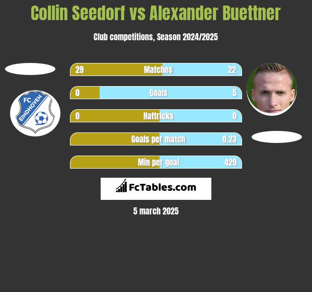 Collin Seedorf vs Alexander Buettner h2h player stats