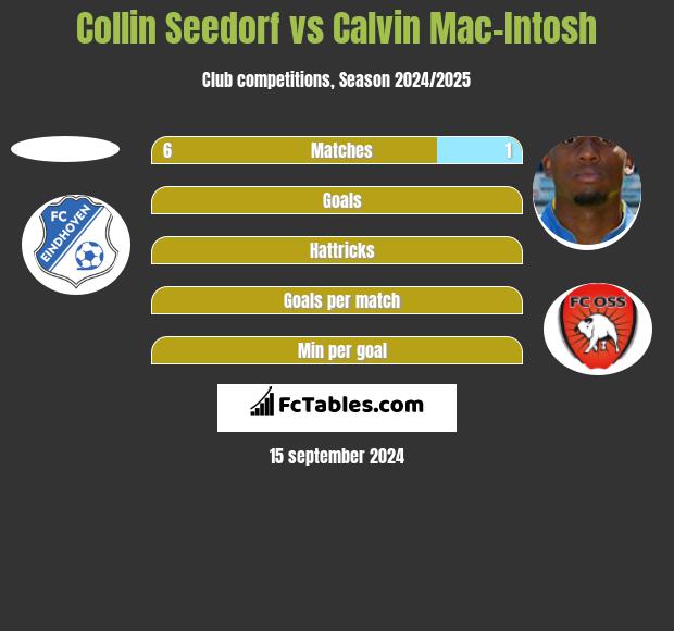 Collin Seedorf vs Calvin Mac-Intosh h2h player stats