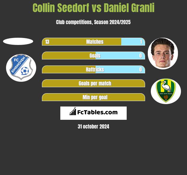 Collin Seedorf vs Daniel Granli h2h player stats