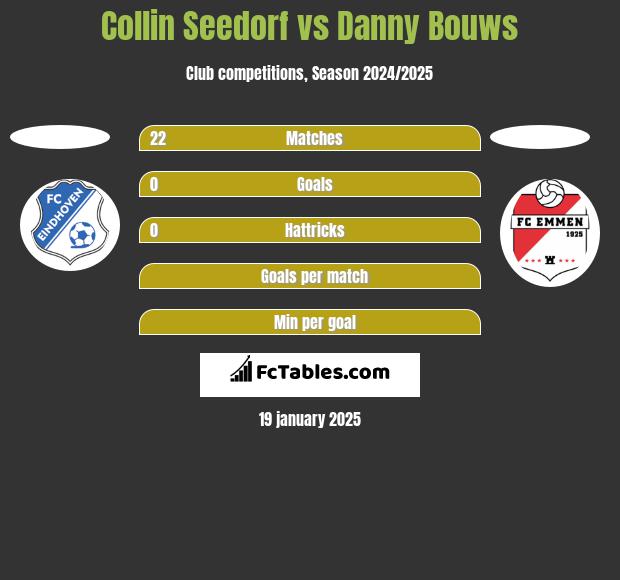 Collin Seedorf vs Danny Bouws h2h player stats