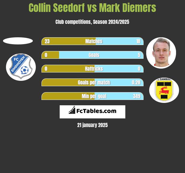 Collin Seedorf vs Mark Diemers h2h player stats