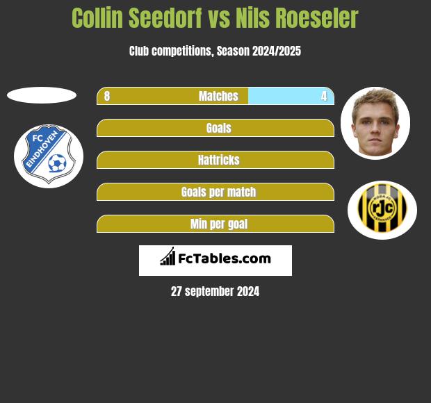 Collin Seedorf vs Nils Roeseler h2h player stats