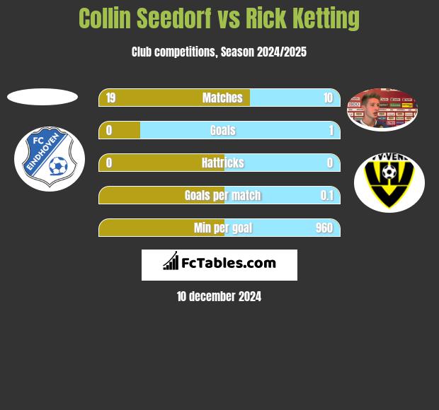 Collin Seedorf vs Rick Ketting h2h player stats