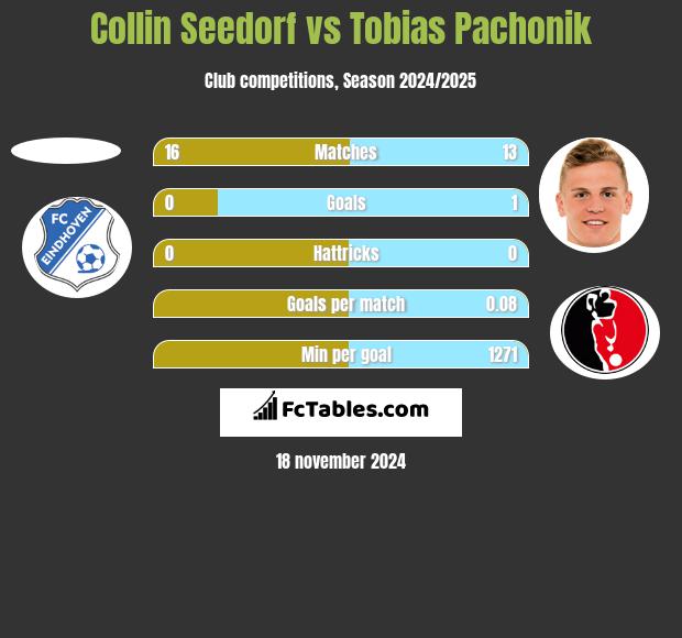 Collin Seedorf vs Tobias Pachonik h2h player stats