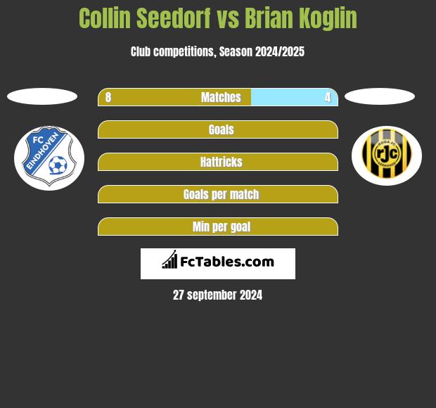 Collin Seedorf vs Brian Koglin h2h player stats