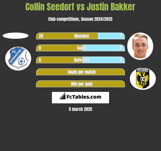 Collin Seedorf vs Justin Bakker h2h player stats