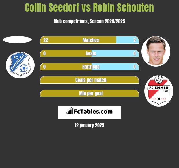 Collin Seedorf vs Robin Schouten h2h player stats