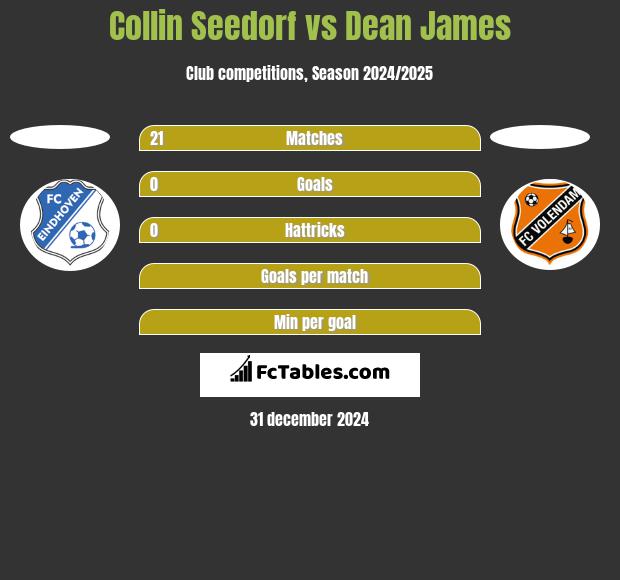 Collin Seedorf vs Dean James h2h player stats