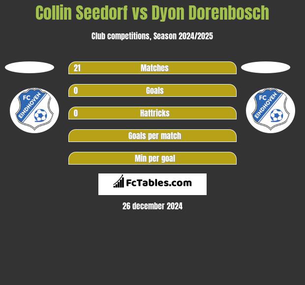 Collin Seedorf vs Dyon Dorenbosch h2h player stats