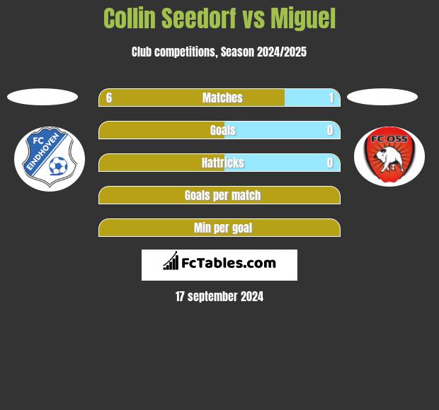 Collin Seedorf vs Miguel h2h player stats