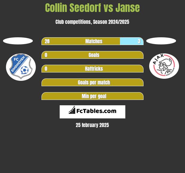 Collin Seedorf vs Janse h2h player stats