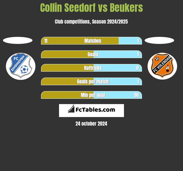 Collin Seedorf vs Beukers h2h player stats