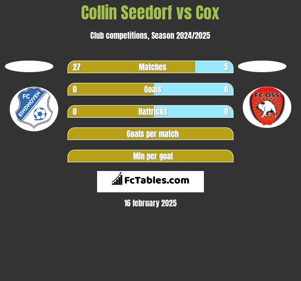 Collin Seedorf vs Cox h2h player stats