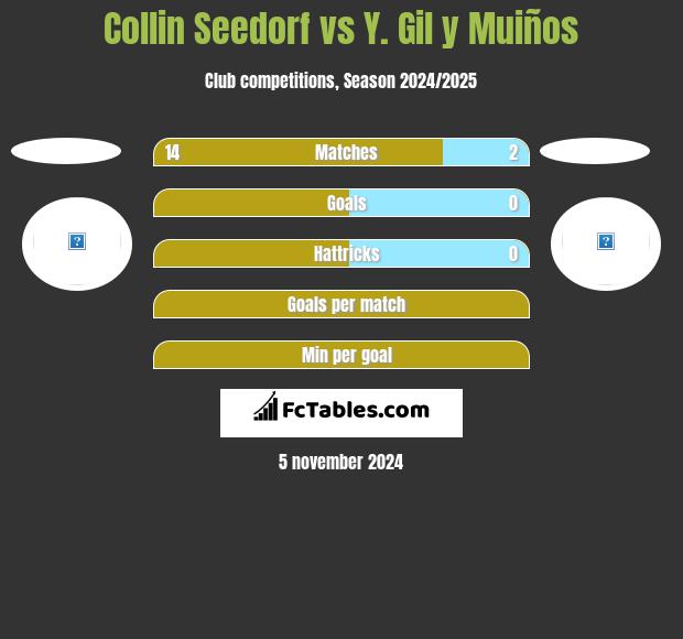 Collin Seedorf vs Y. Gil y Muiños h2h player stats