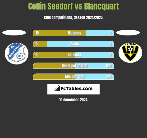 Collin Seedorf vs Blancquart h2h player stats