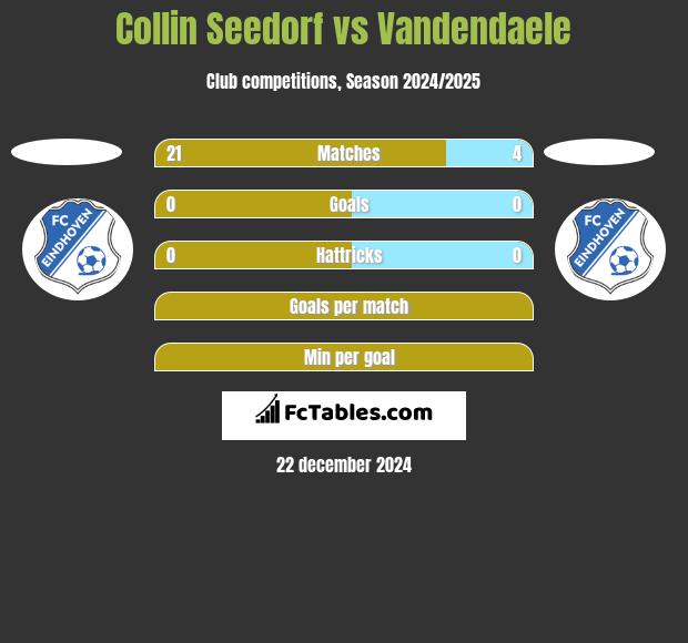 Collin Seedorf vs Vandendaele h2h player stats