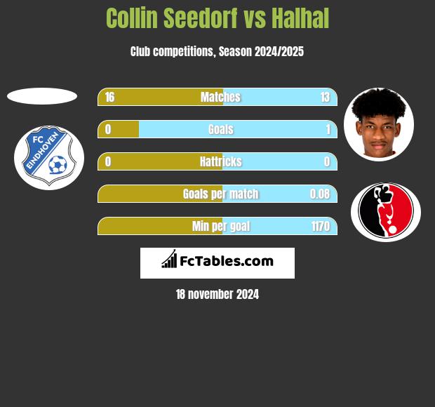 Collin Seedorf vs Halhal h2h player stats