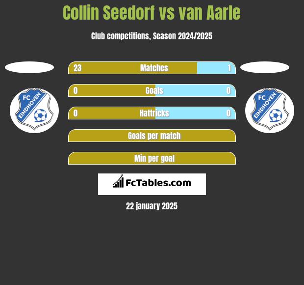 Collin Seedorf vs van Aarle h2h player stats