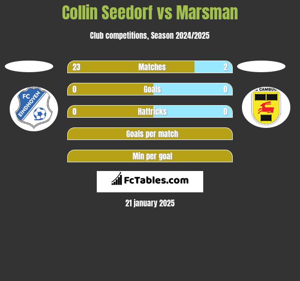 Collin Seedorf vs Marsman h2h player stats