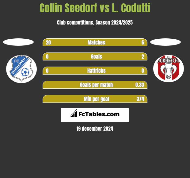 Collin Seedorf vs L. Codutti h2h player stats