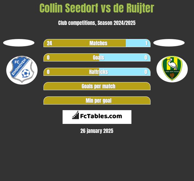 Collin Seedorf vs de Ruijter h2h player stats