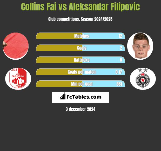 Collins Fai vs Aleksandar Filipovic h2h player stats