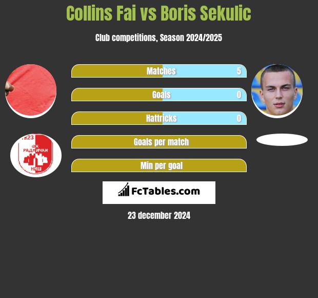 Collins Fai vs Boris Sekulic h2h player stats