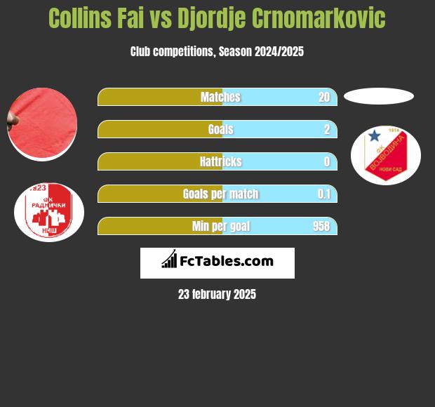 Collins Fai vs Djordje Crnomarkovic h2h player stats