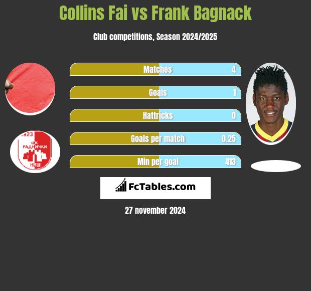 Collins Fai vs Frank Bagnack h2h player stats