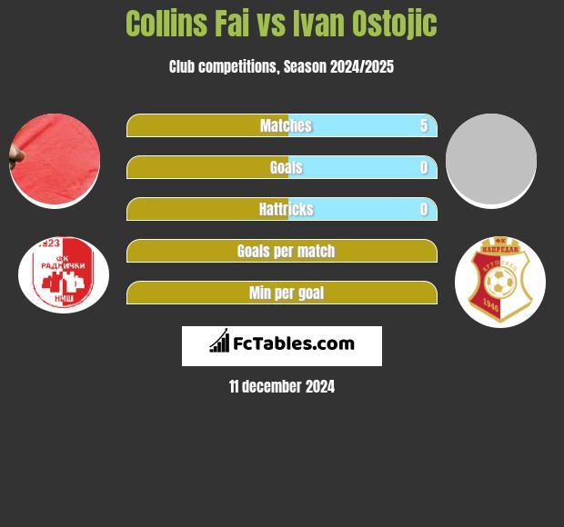 Collins Fai vs Ivan Ostojic h2h player stats