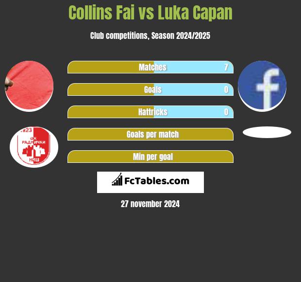 Collins Fai vs Luka Capan h2h player stats