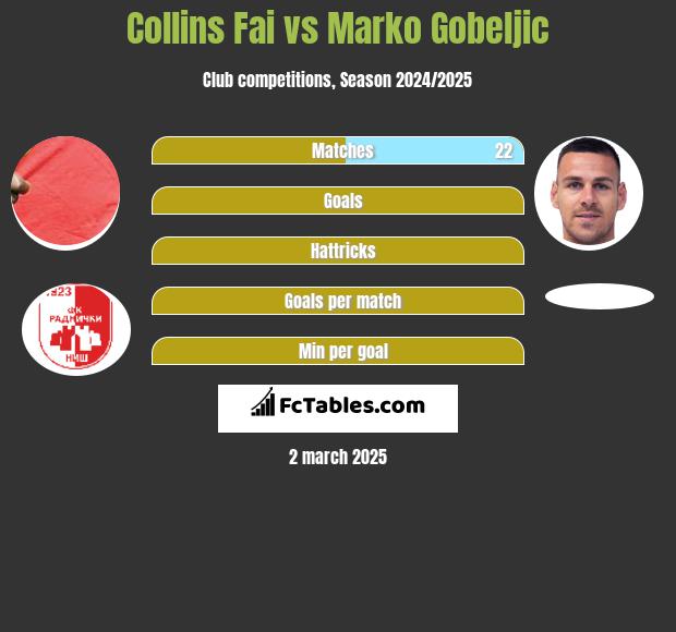 Collins Fai vs Marko Gobeljic h2h player stats