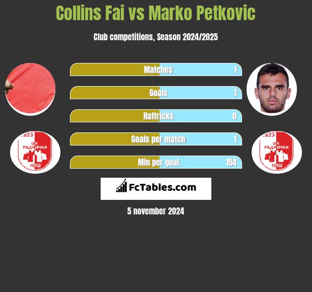 Collins Fai vs Marko Petkovic h2h player stats