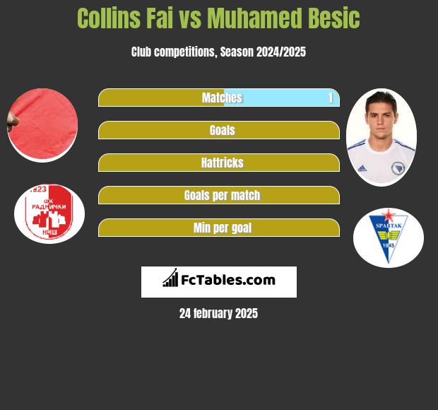 Collins Fai vs Muhamed Besic h2h player stats