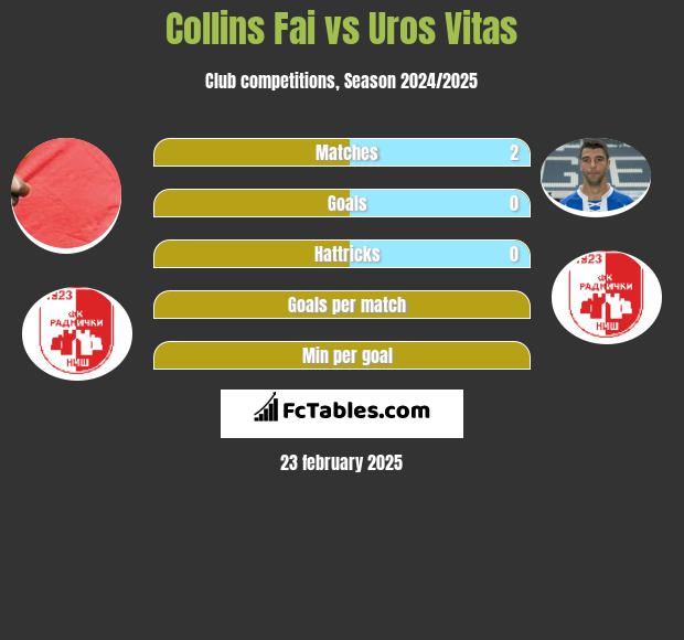 Collins Fai vs Uros Vitas h2h player stats