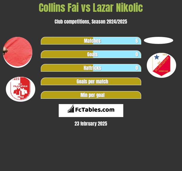 Collins Fai vs Lazar Nikolic h2h player stats