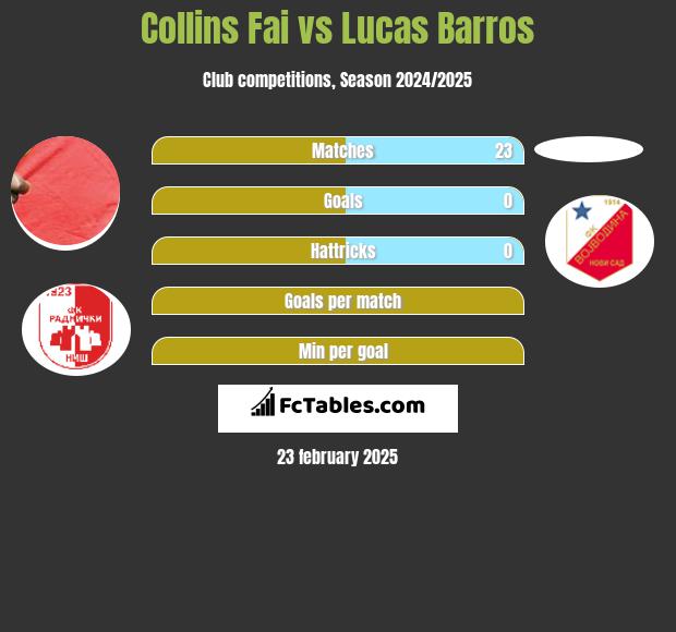 Collins Fai vs Lucas Barros h2h player stats