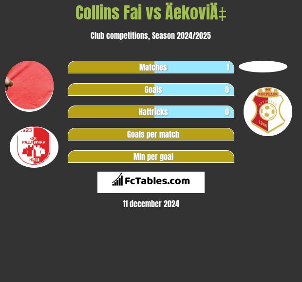 Collins Fai vs ÄekoviÄ‡ h2h player stats