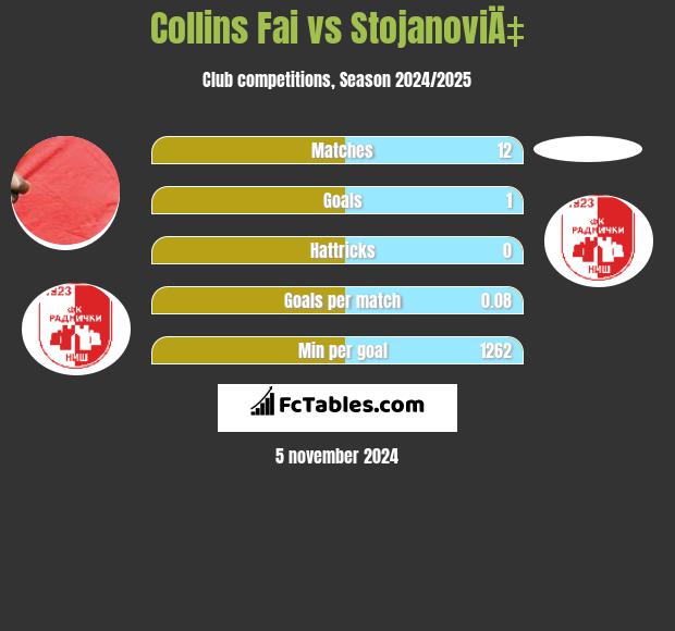 Collins Fai vs StojanoviÄ‡ h2h player stats