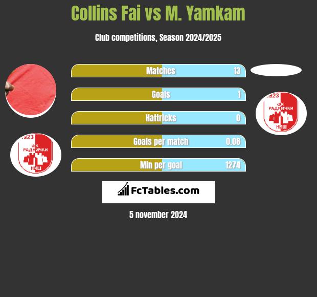 Collins Fai vs M. Yamkam h2h player stats