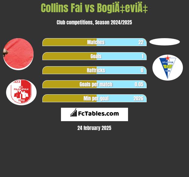 Collins Fai vs BogiÄ‡eviÄ‡ h2h player stats